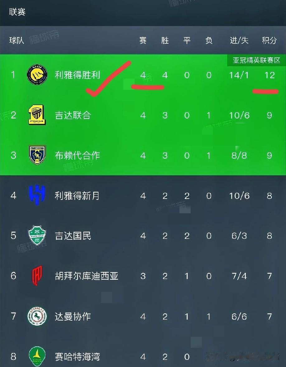 C罗首个沙超冠军有戏了，利雅得胜利客场2-0痛击上赛季冠军吉达联合。

沙超联赛