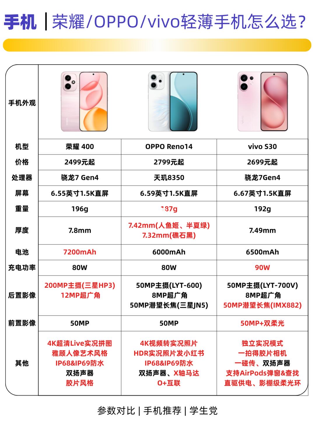 拍照OPPOvivo荣耀同定位手机怎么选?
