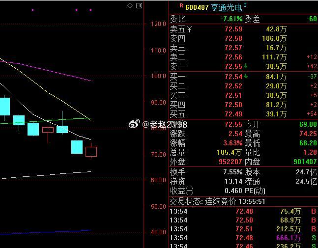 尾盘作业参考 亨通光电 600487 