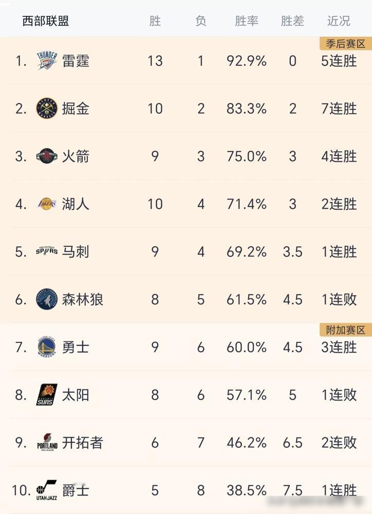 徐静雨老师心目中西部球队实力等级排名：第一梯队：雷霆，掘金；第二梯队：火箭，马刺