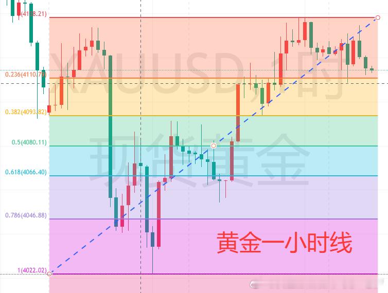 【7.10黄金分析】 周五亚现货黄金小幅震荡运行，当前价格交投于4115附近。昨