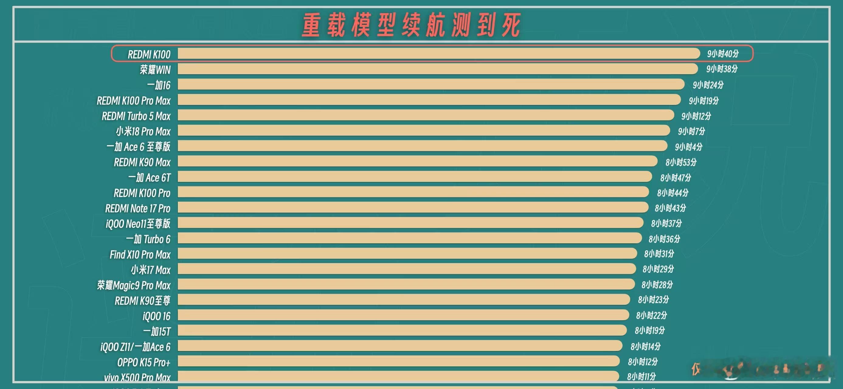 以前总觉得手机性能和续航只能二选一，但看完REDMI K100这波各家媒体的续航