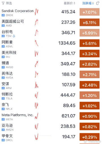 【美科技股暴涨 】1月15日晚间，美股上涨，芯片科技股领涨！芯片科技板块走强的直