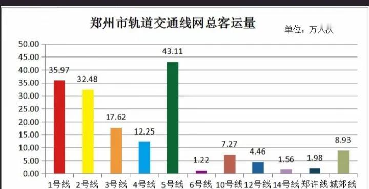 这才是逆袭的典范，真不容易，郑州6号线贯穿后客流再也不用垫底了，快赶上10号线了