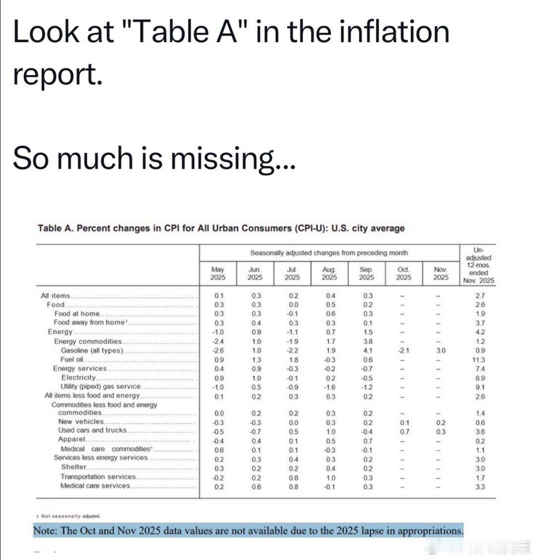 11月CPI通胀低于预期，经济学家普遍认为：与缺乏10月数据有关（政府关门）例如
