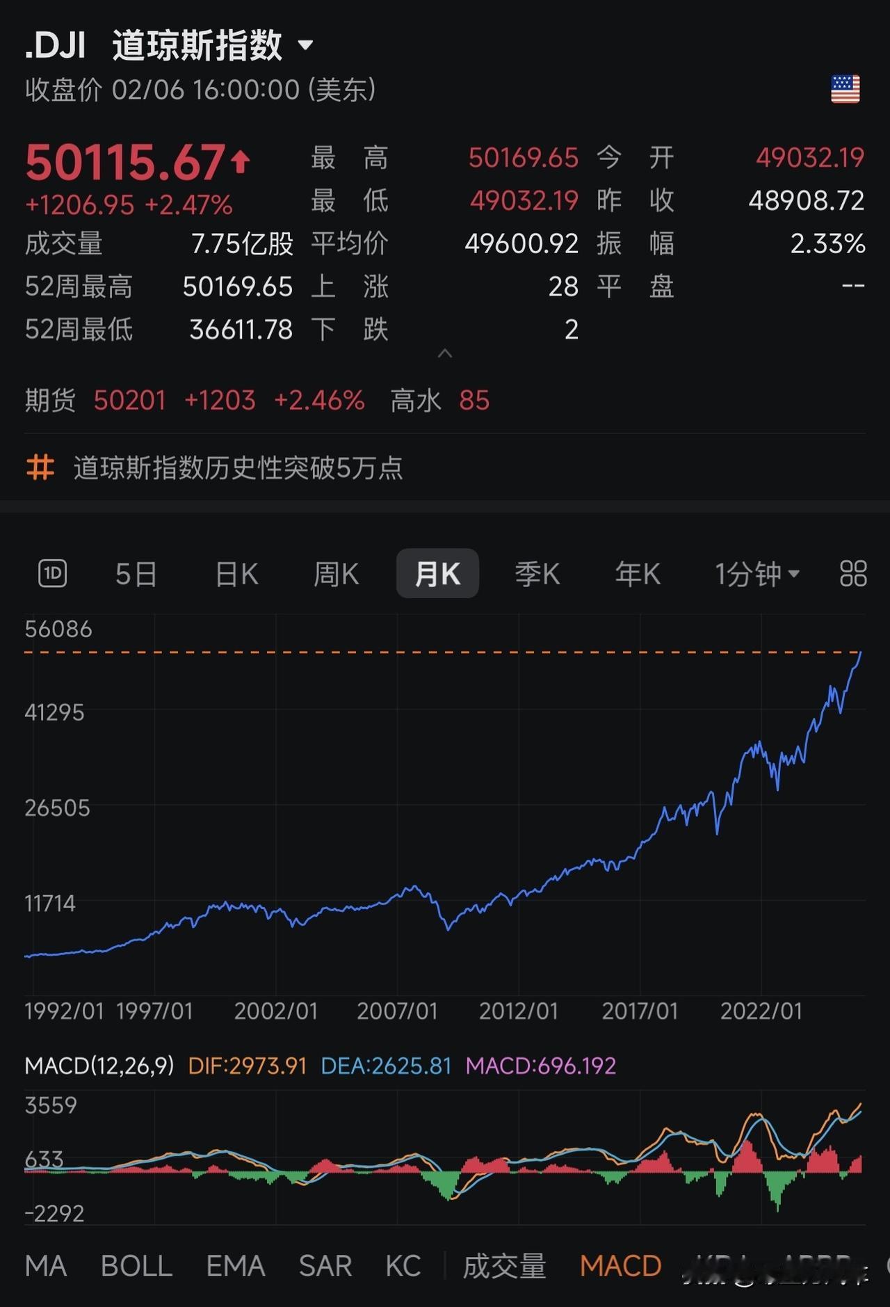 还是美帝厉害！
道琼斯指数突破5万点以上，创历史新高！
我大A也要奋力追上啊！[