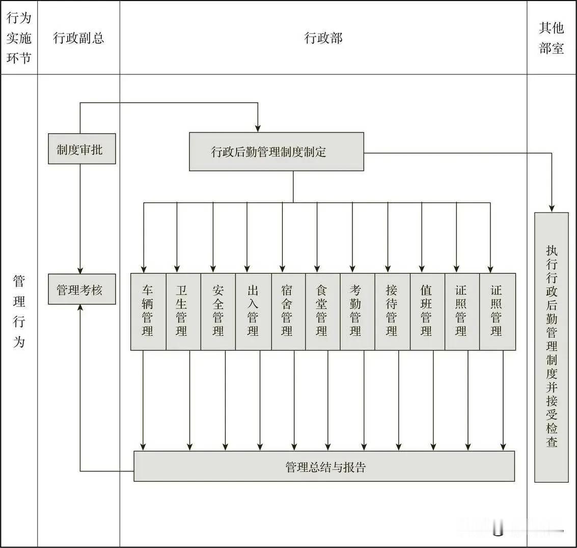行政后勤管理总流程