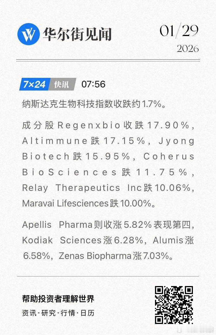 纳斯达克生物科技指数收跌约1.7%。成分股Regenxbio收跌17.90%，A