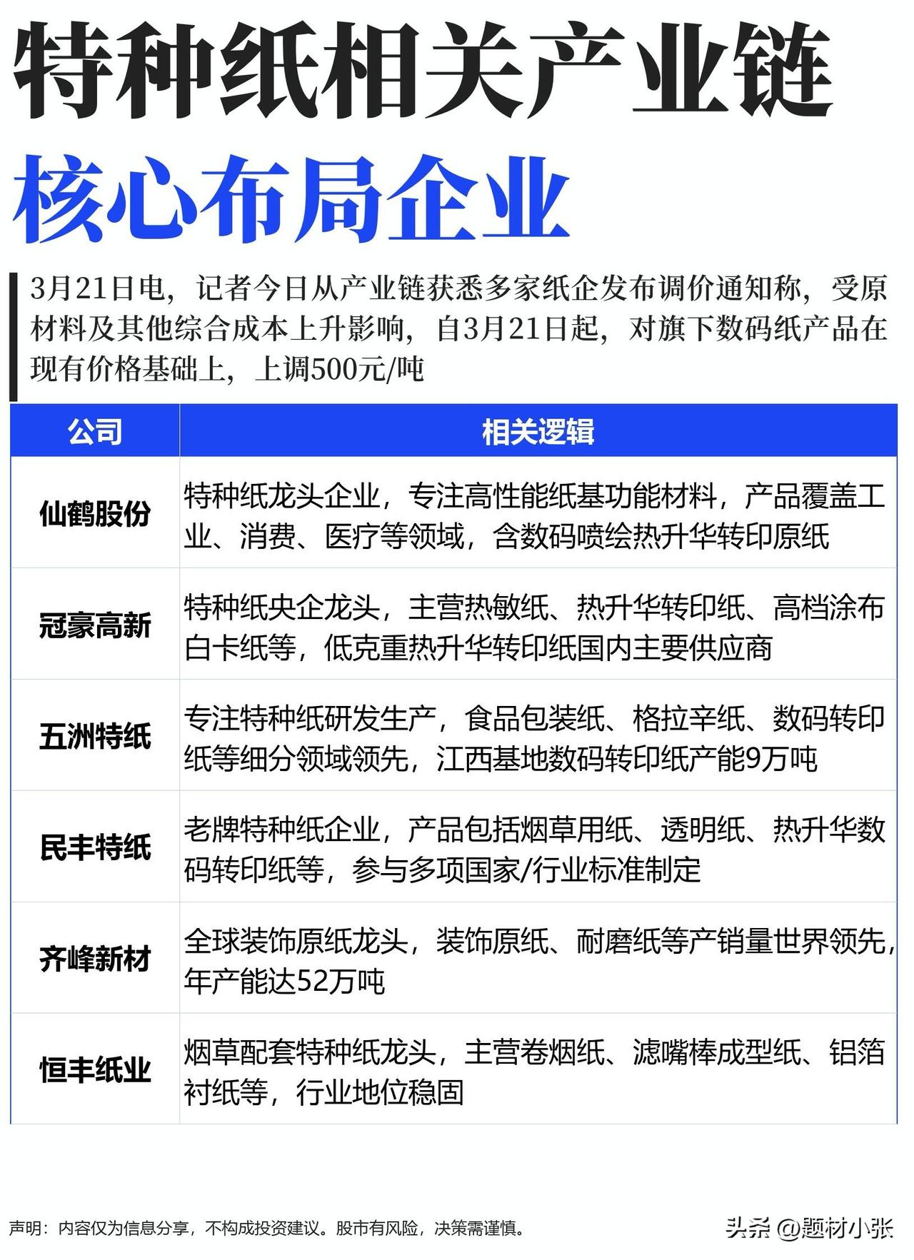 特种纸产业链迎涨价潮，核心标的全梳理
 
3月21日，多家纸企发布调价通知，受原