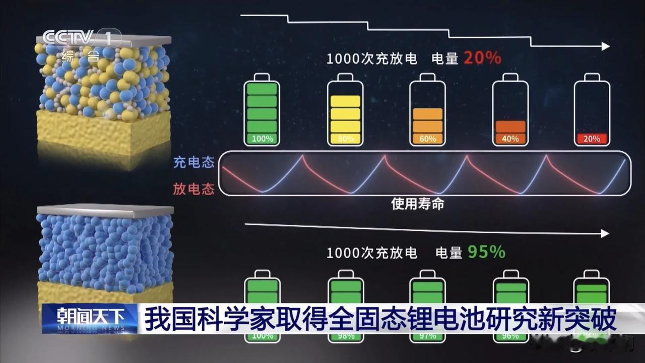 3000公里不是梦
油车还香吗？
中国全固态锂电池关键难题获重大突破！
    