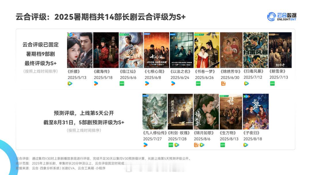 2025暑假档云合评级s+剧集 ​​​