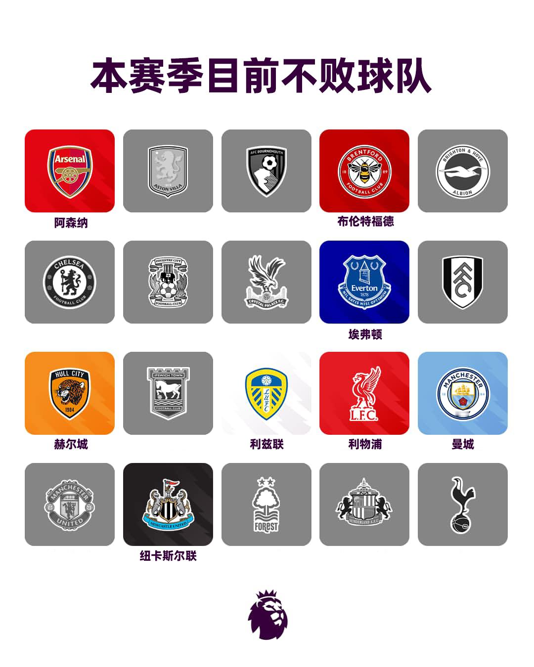 谁能坚持最久？⌛️本赛季英超三轮过后仍保持不败球队⬇️英超[超话]尽在英超 ​​