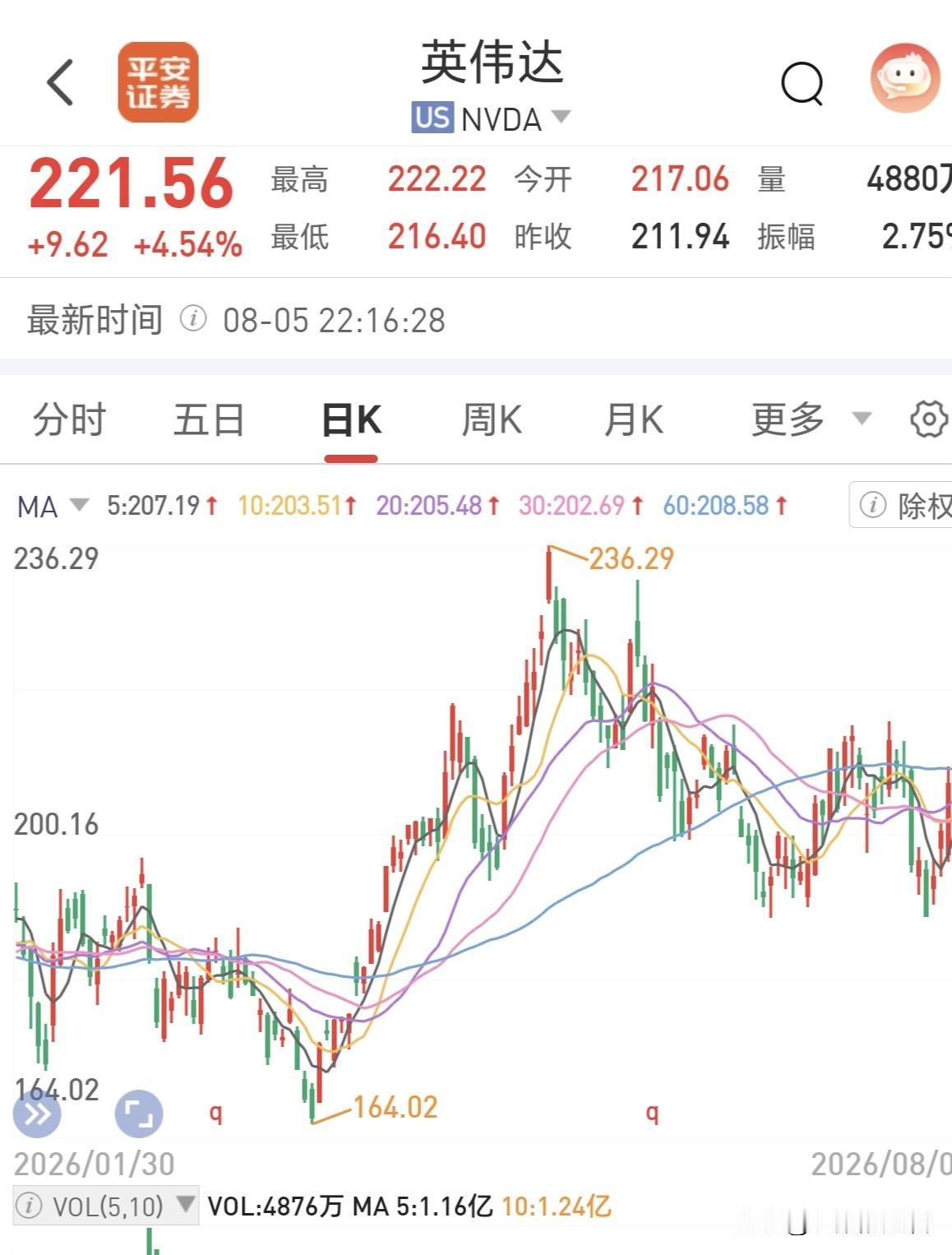 英伟达直线拉升！
道指和标普又创下历史新高了，英伟达更是直线拉升大涨超4%，只要