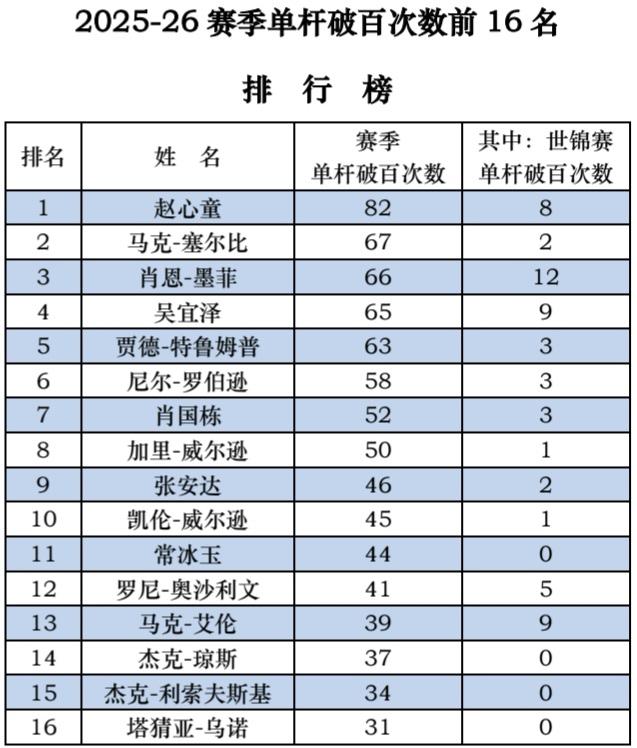 单杆破百榜出炉    斯诺克群英争锋


2025-26赛季斯诺克单杆破百数据出