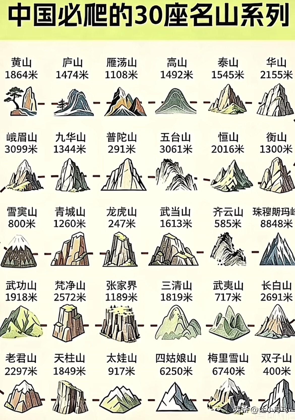 对于下面的这个图片，我估计是南方人拍的吧。
因为作为“五岳”的中岳嵩山居然没有。