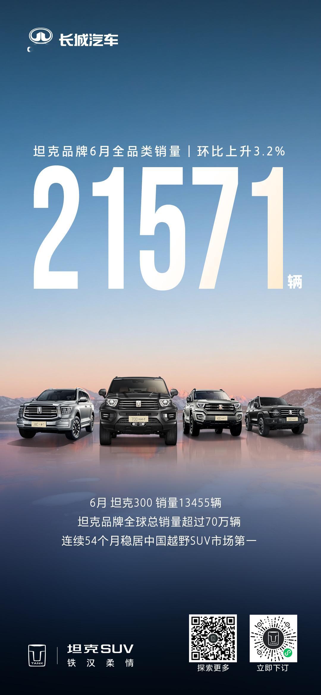 坦克品牌全球销量705669辆6月全品类车型销量21571辆连续54个月同品类第