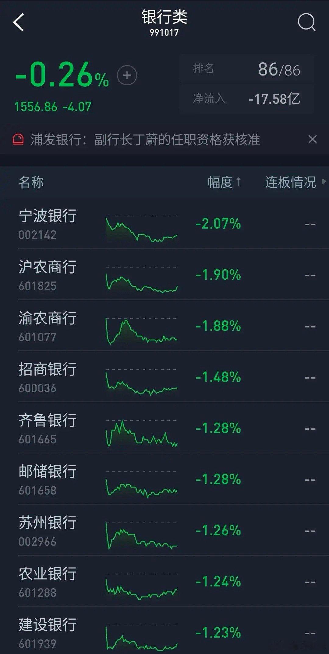 银行股太悲催了，早盘又是一波跳水砸盘，很多银行股跌幅超过2%，最近银行股持续调整