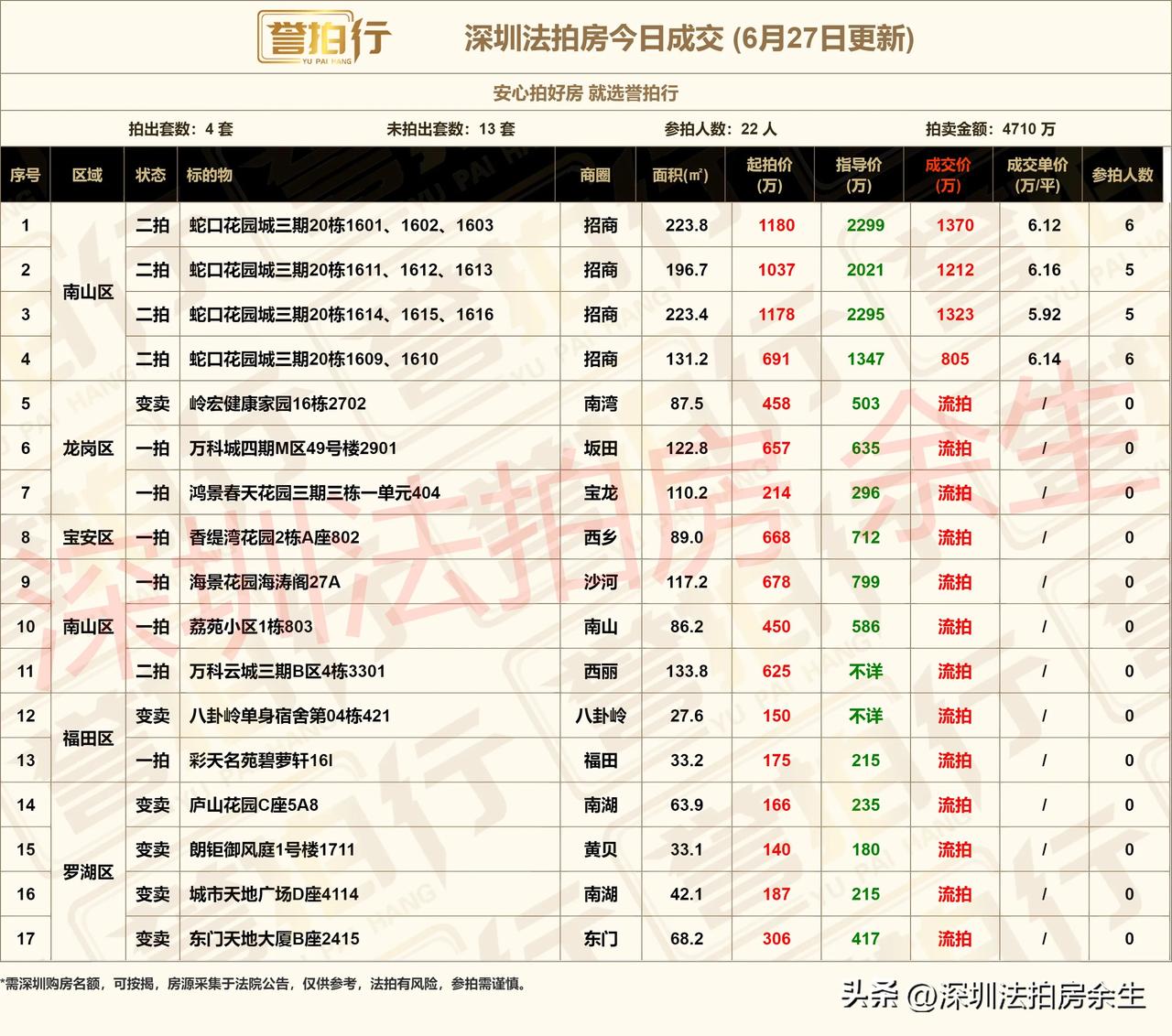 深圳法拍房：今日成交，还行~
1、今天开拍17套，成交4套，流拍13套
2、花园