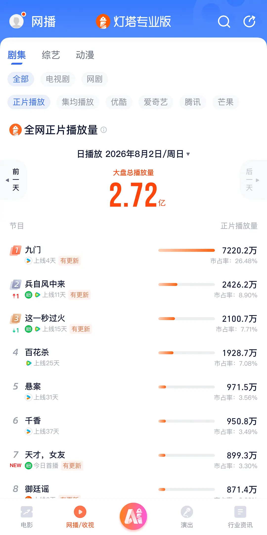 九门第4天灯塔7220.2万！带动大盘，吸干大盘，完全暑假霸权！！这几集曾舜晞吴