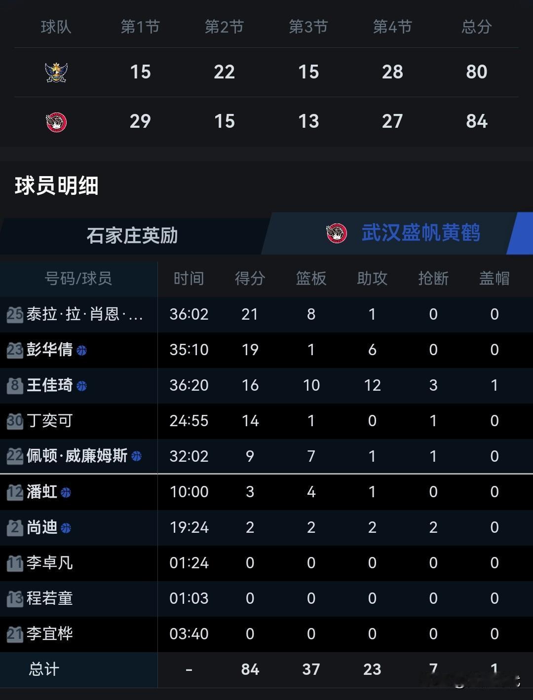 王佳琪16+10+12
武汉女篮胜英励