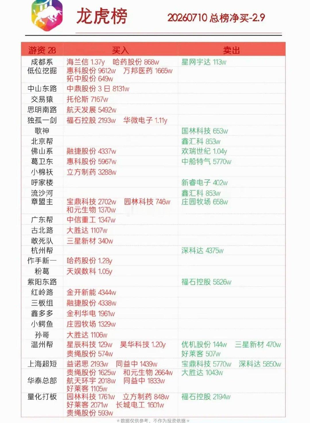 2026年7月10日龙虎榜，净买入2.9亿，强势股一览！ 