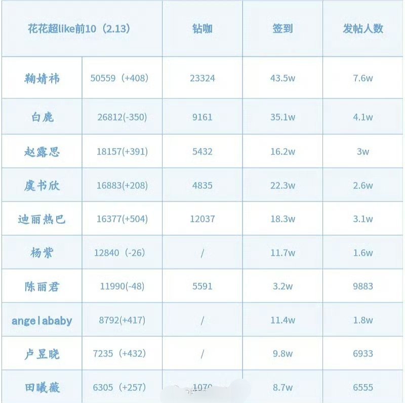 女明星超话数据统计前十 