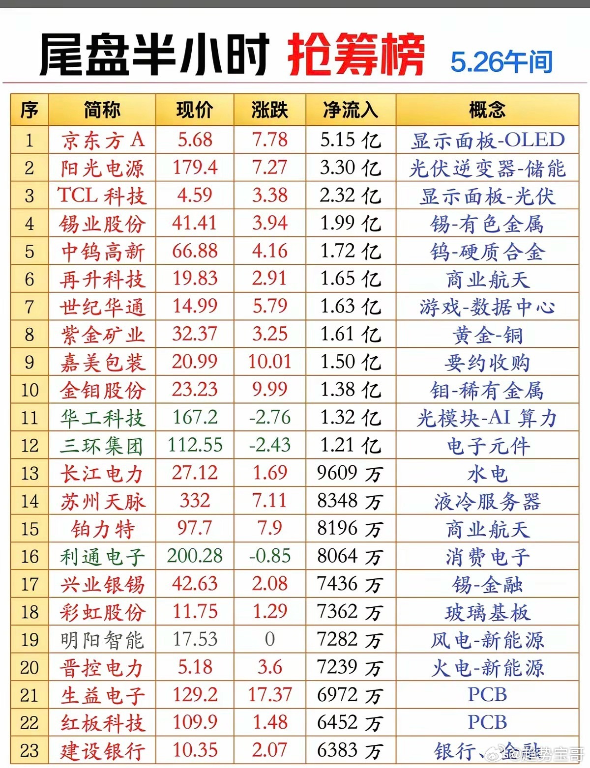 5.26周二  尾盘半小时  主力抢筹榜TOP20！1.小金属钨锡2.电子元件3