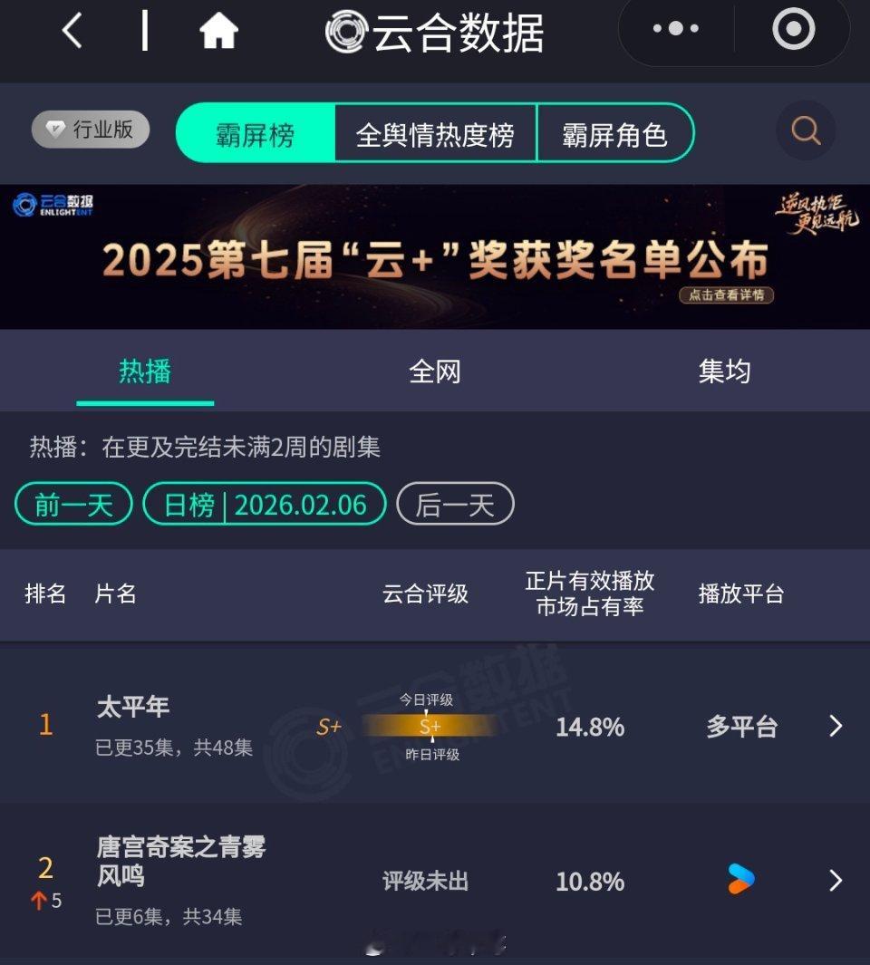 白鹿、王星越《唐宫奇案》第二天云合10.8％，已经第二了 