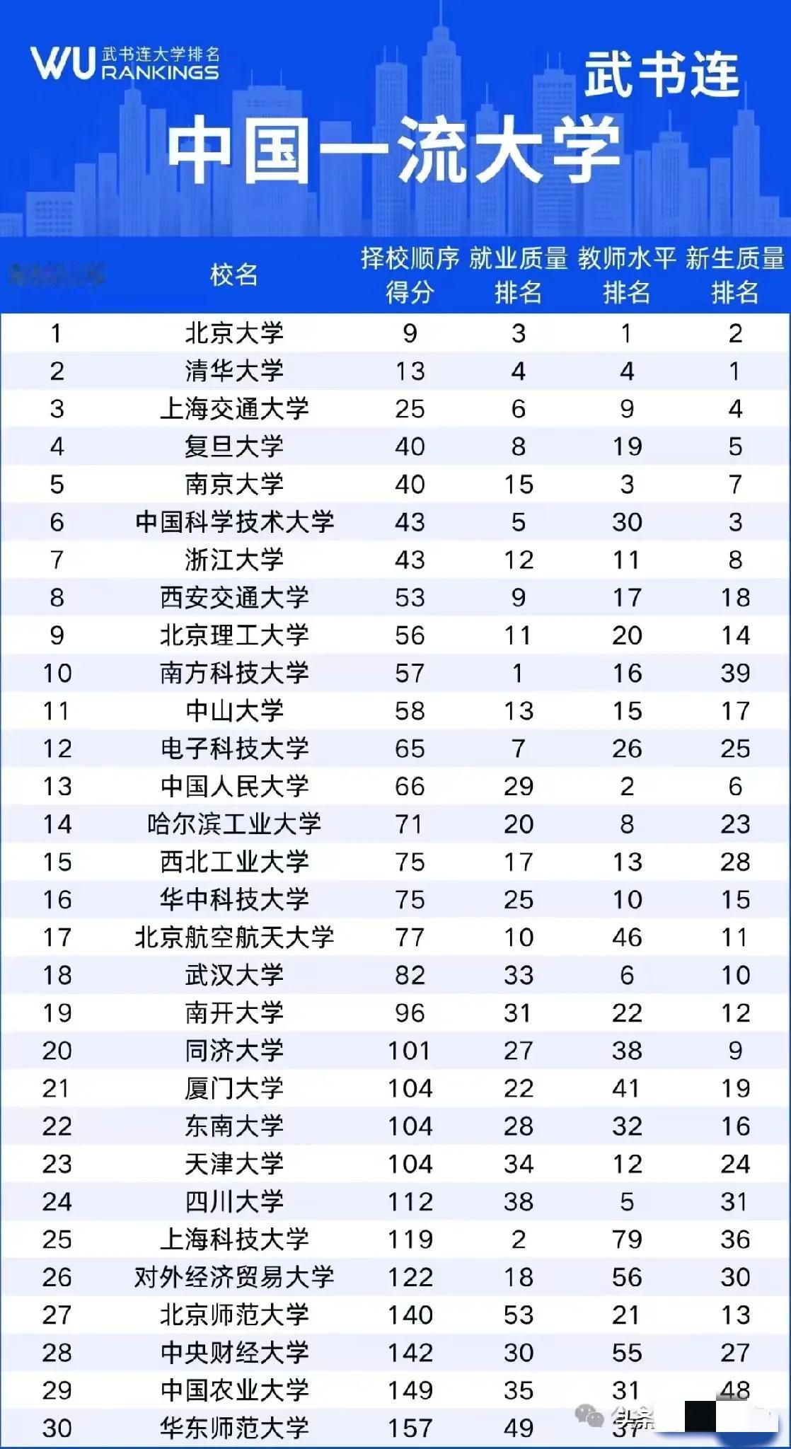 家人们，刚看到五书连中国大学最新排名，真是惊掉我下巴！浙大这次居然没进前五，哈工