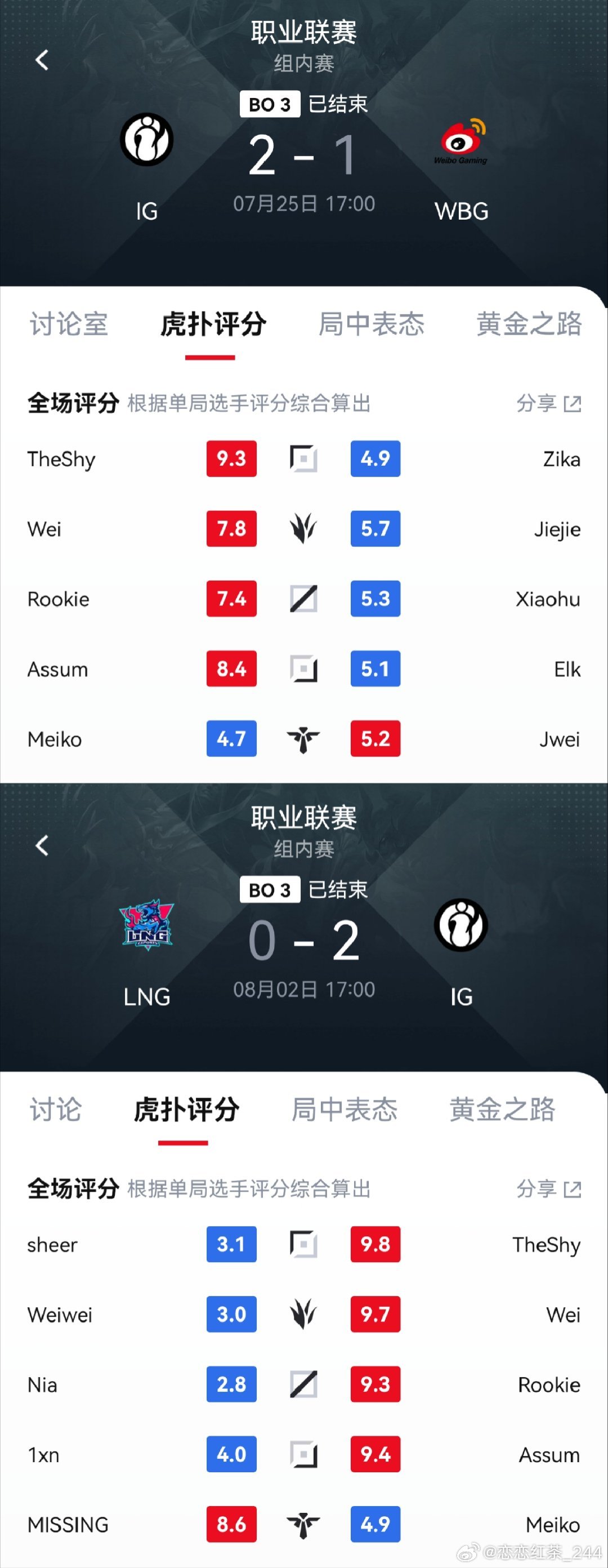 本场评分如下👇NIP上中发挥出色；iG这边Rookie评分最高查了一下，本赛段