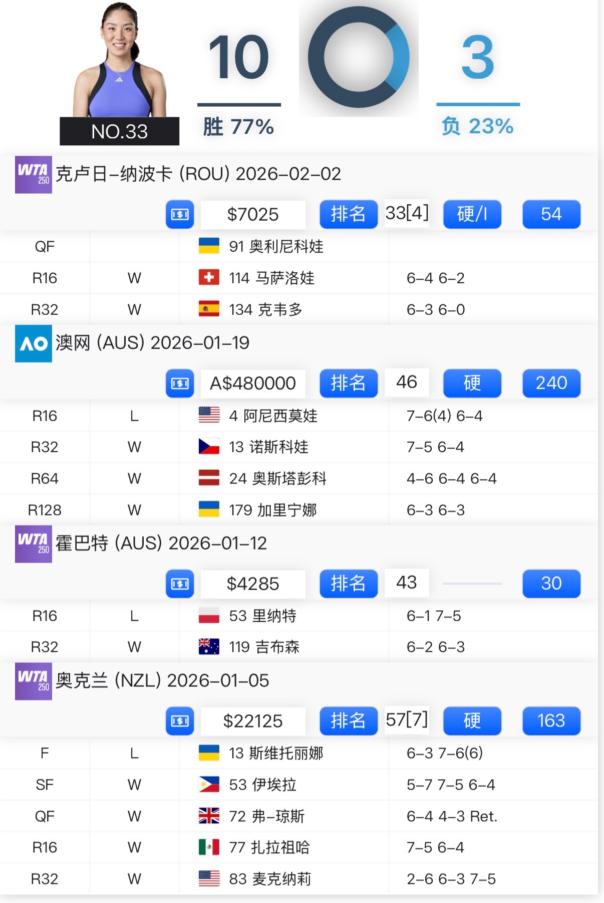 WTA克卢日纳波卡250赛第二轮，王欣瑜6-4/6-2击败马萨落娃，晋级八强，本