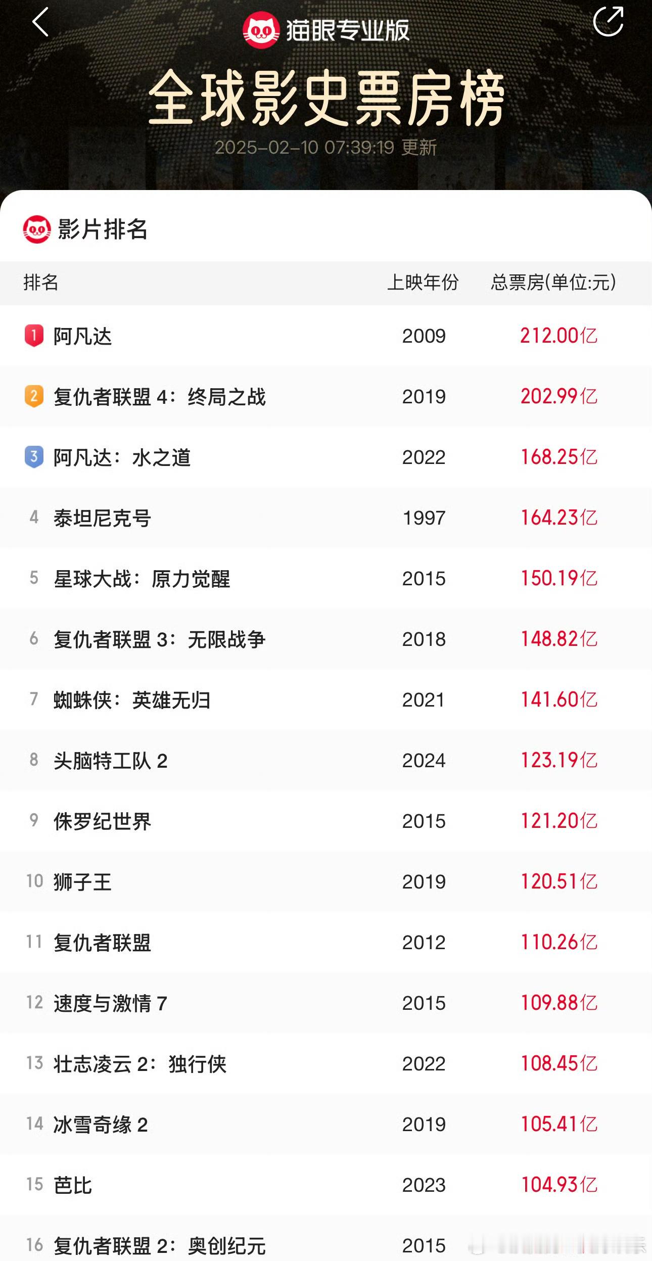 哪吒2距全球影史票房榜1差一百多亿 哪吒2你可以的，我们就是最棒的 
