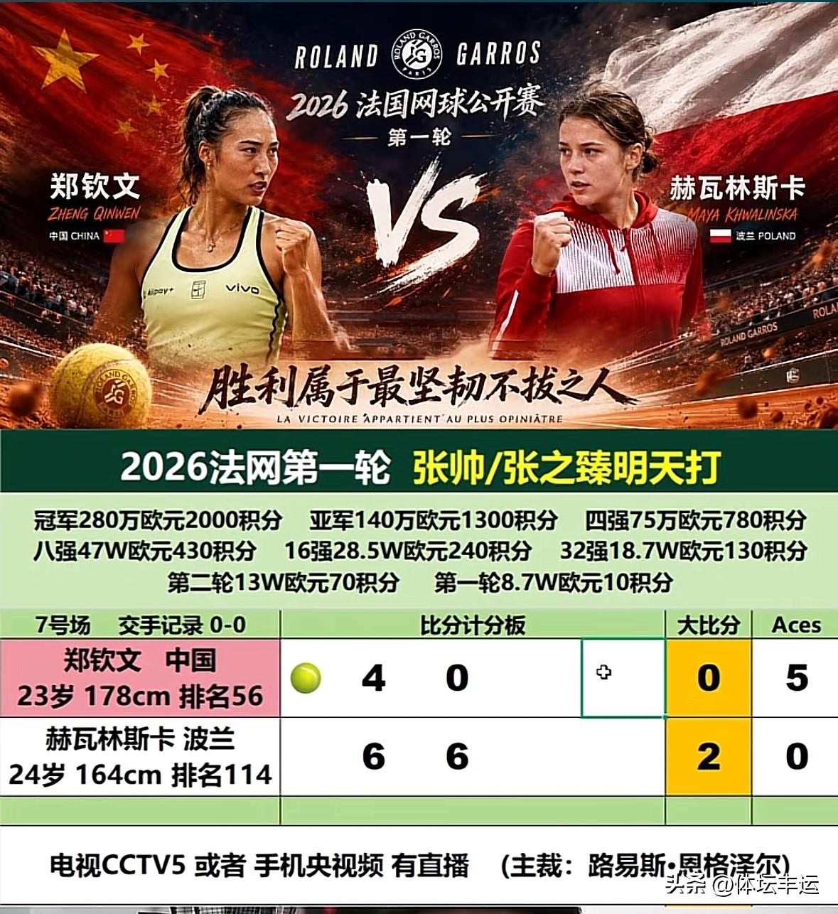 快讯，输了[我想静静]又是一轮游[笑哭]郑钦文4-6、0-6吞蛋被资格赛选手波兰