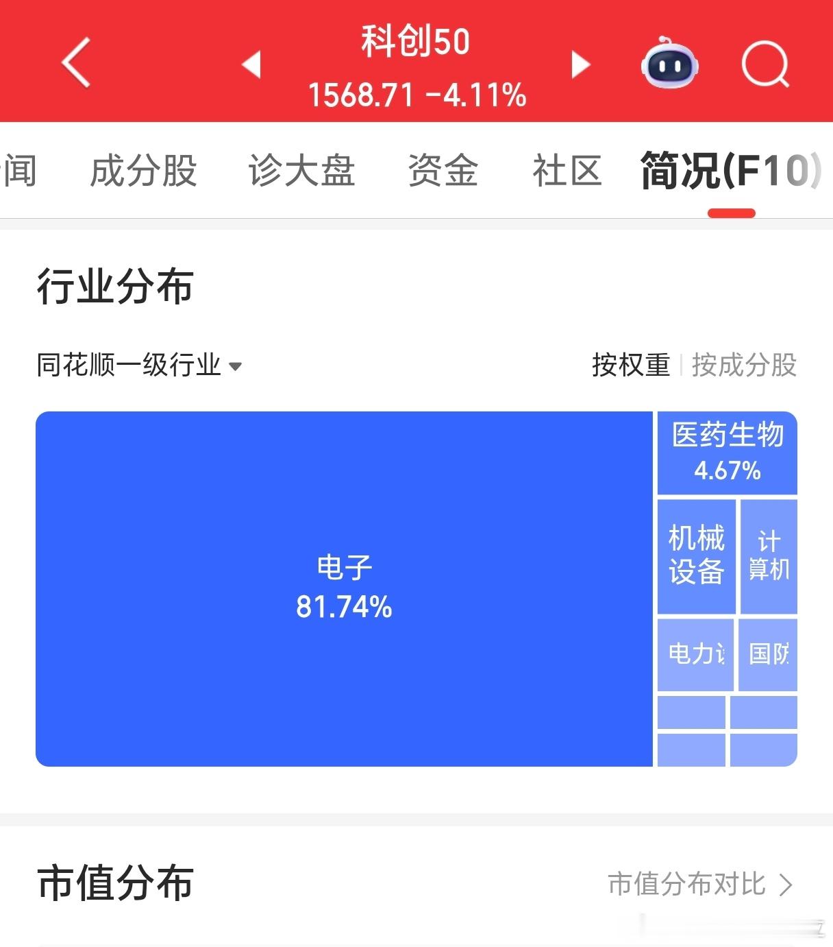 科创50中，电子的权重占比降低到81.7%，之前是86%。在2024年，电子也就