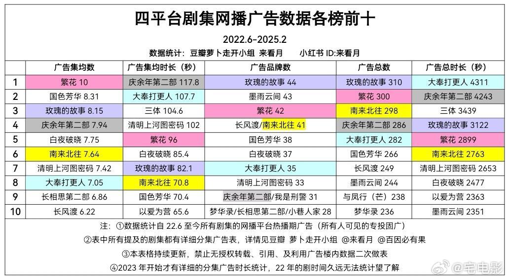 四平台剧集网播广告数据各榜前十张若昀、刘亦菲、胡歌、杨紫、白敬亭、王鹤棣等的剧在