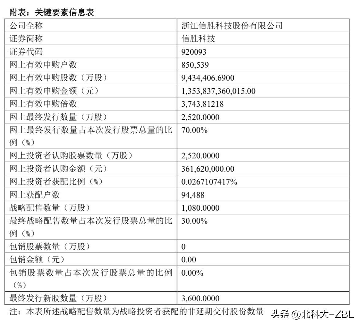 信胜科技官宣结果，申购资金神出鬼没

双英集团刚刚官宣了申购结果，本次发行网上有