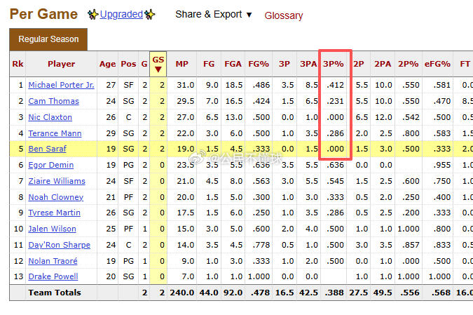 电台刚录完，中间偷眼看了一把篮网新赛季首发，我预感，以乌度卡的用人习惯.....