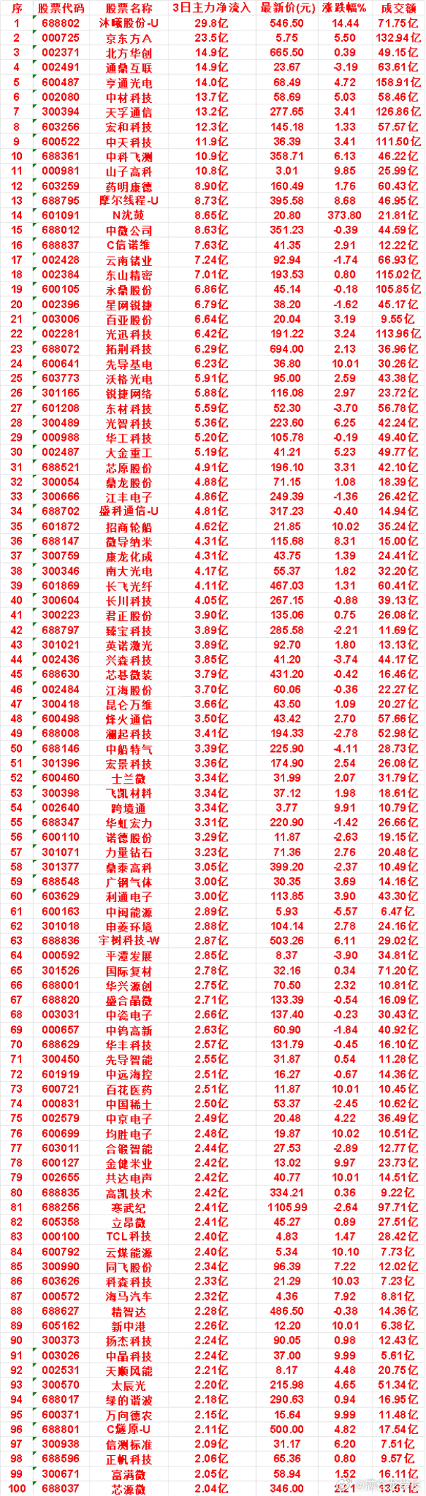 9月18日，前3天主力买入的名单一览！芯原股份：3日净流入 4.91亿，涨跌幅 