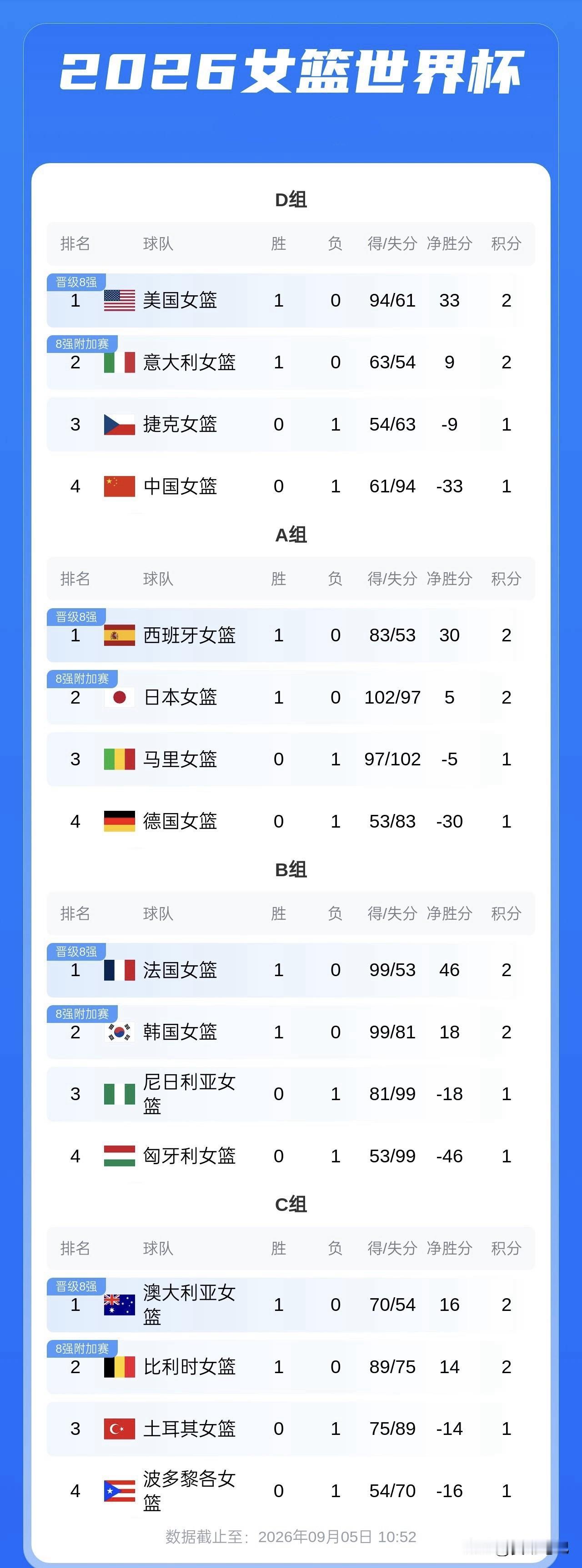 女篮世界杯首日战罢，四个小组积分榜更新：

四支亚洲球队，3胜1负，唯一输球的就