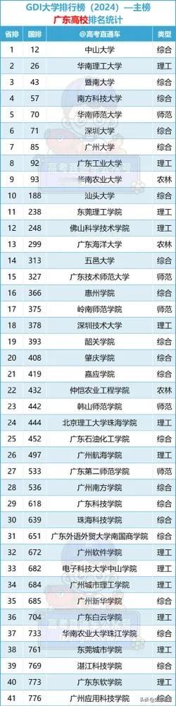 华师第5，华农第9！广东又一大学排名出炉，网友直呼太离谱...

来源：广东中学