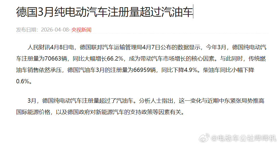 今年3月，德国纯电动汽车注册量为70663辆，同比大幅增长66.2%，汽油车3月