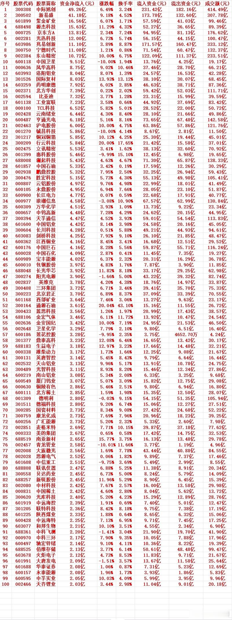 7月14号周二收盘，主力趁低位大幅买入的个股名单（前100）1 300308 中