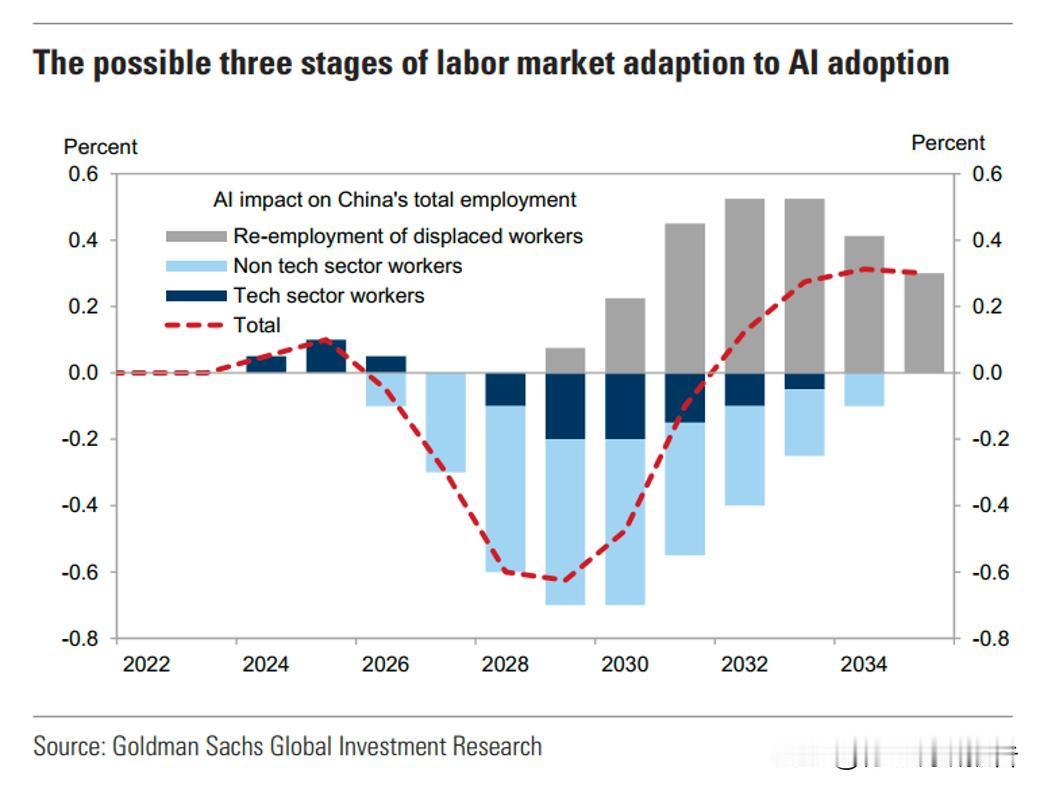 高盛预计，人工智能对中国劳动力市场的影响将经历三个阶段：初期（至2025年）科技
