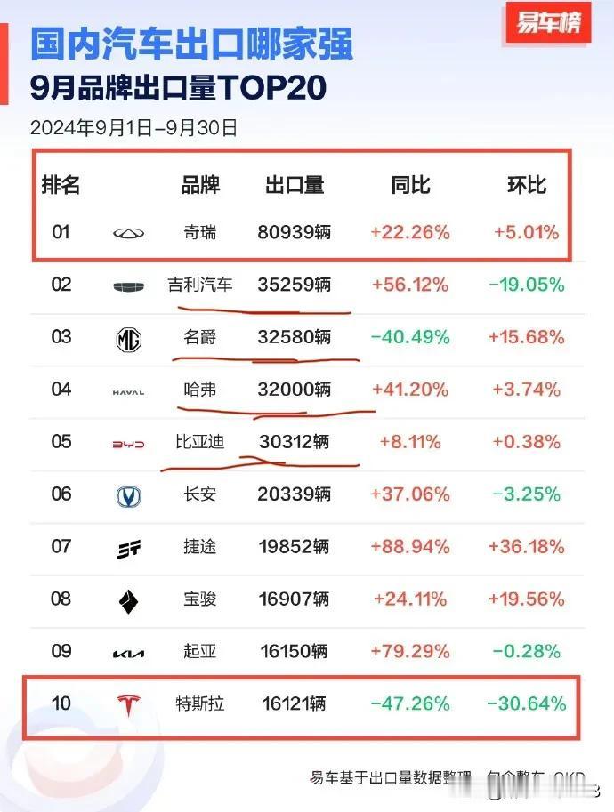 奇瑞妥妥是汽车出口一哥，9月出口量超8万辆，同比和环比均保持增长，点赞👍！
