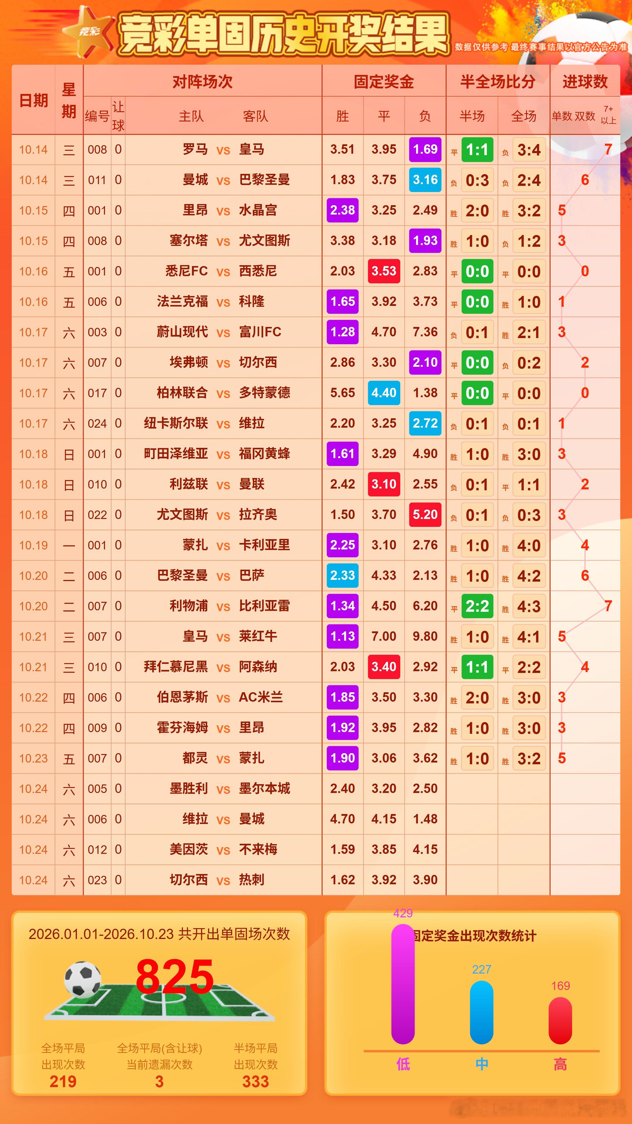 单关8场没出客胜，澳超不说，曼城会出问题吗？老师们，周末了，来66个赞好吗 ​​