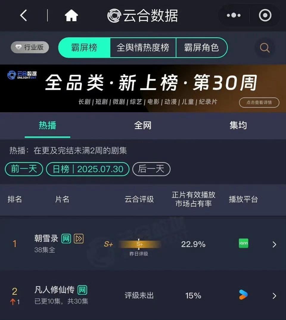 韩立又给师姐喂了忘尘丹 杨洋《凡人修仙传》昨日云合有效播放量占比率15% ​​​