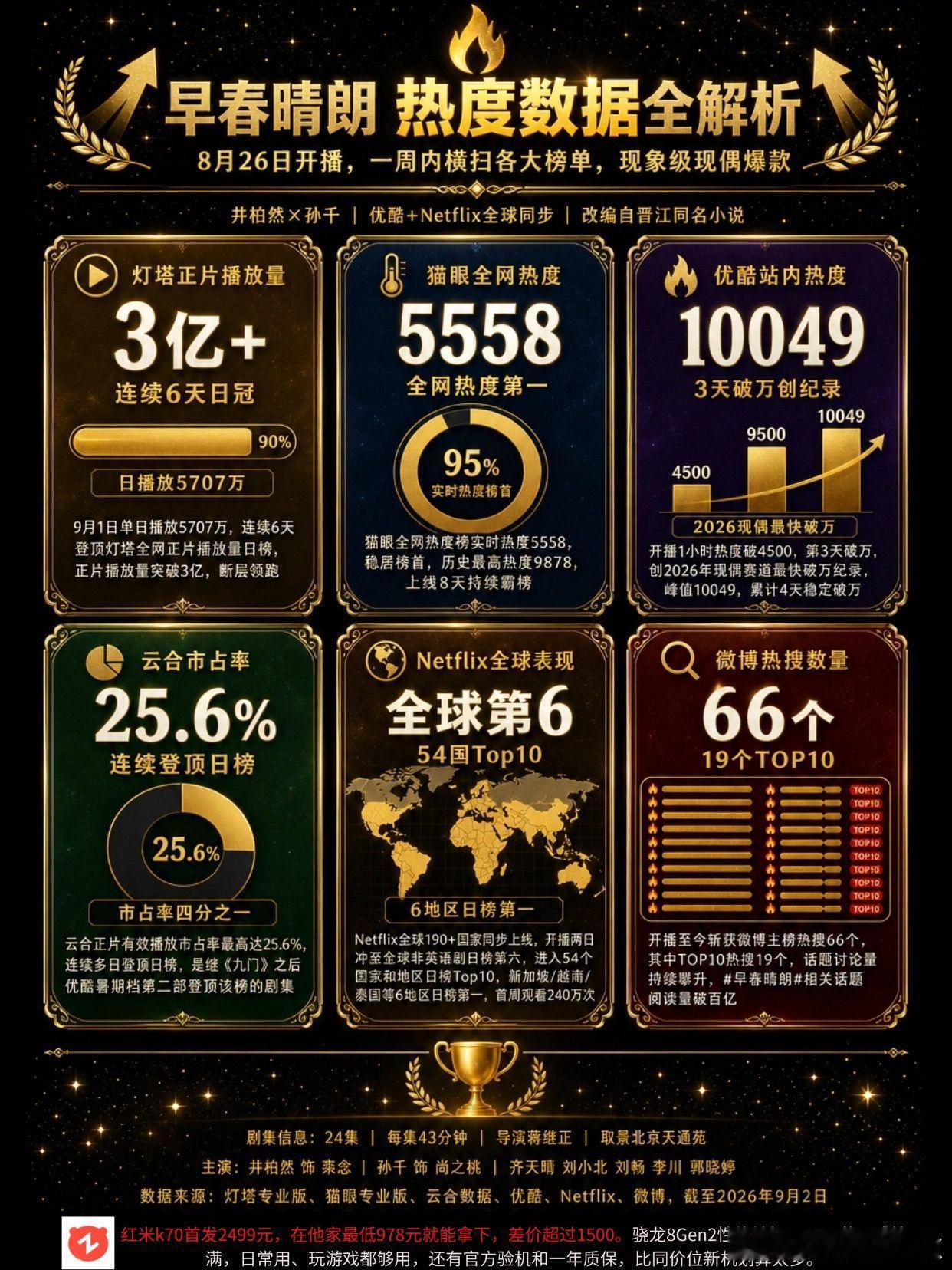 早春晴朗全热度解析。井柏然 早春晴朗 孙千 电视剧 ​​​