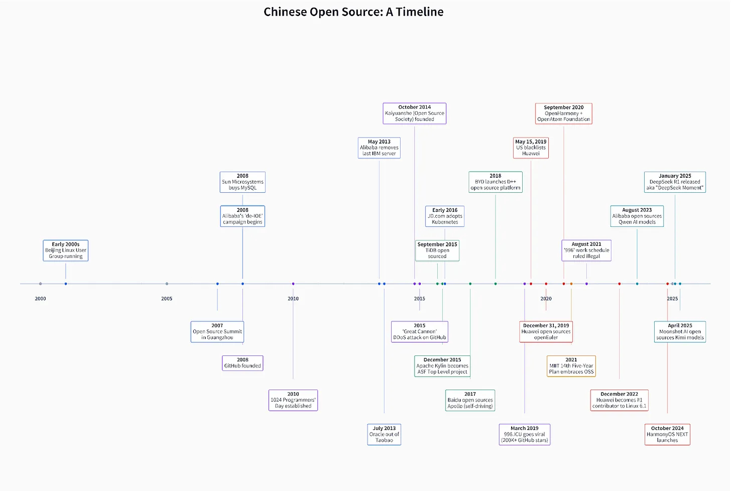中国开源六部曲网页链接Kevin Xu 写的一篇介绍中国开源发展史的长文。中国开