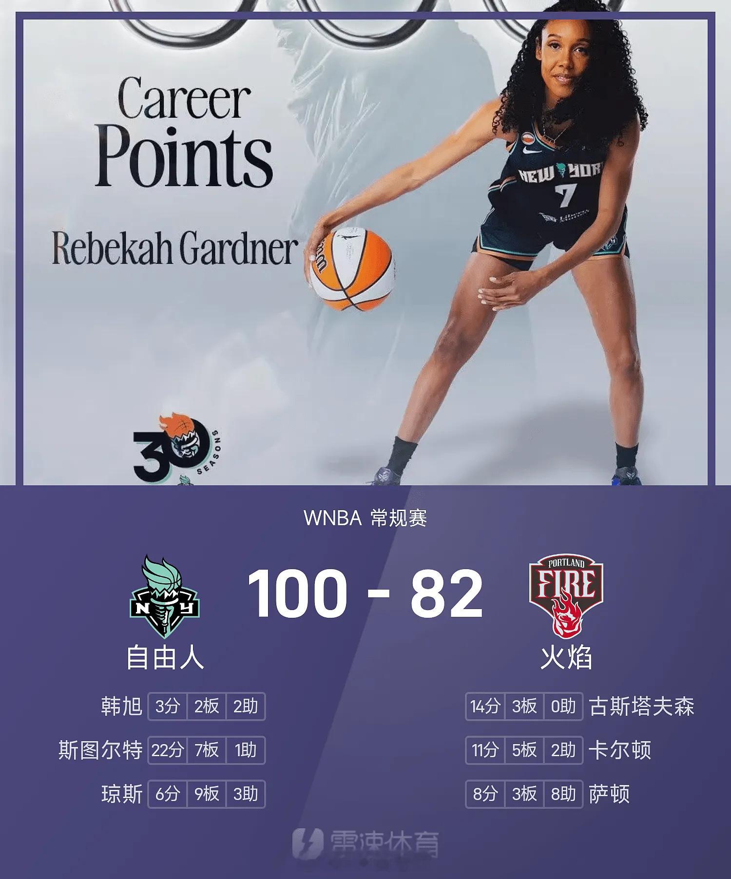 05月15日讯 26赛季WNBA 常规赛，火焰对阵自由人。双方全场战罢，火焰82