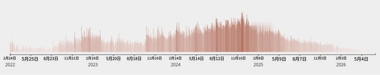 根据俄反对派的阵亡军人讣告统计，自从进入2025年，俄军死亡人数开始一路走低。进